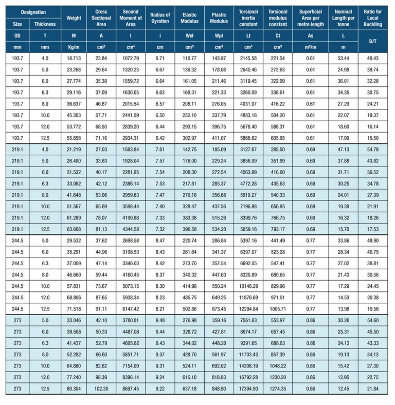 Circular Hollow Sections for Building Construction – Engtex Steel Pipe