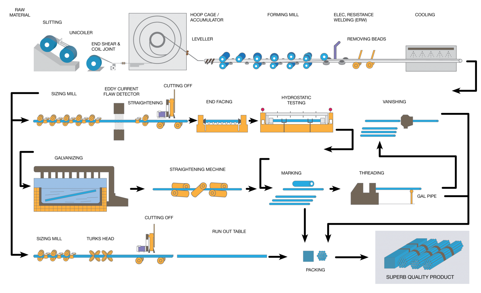 Manufacturing Process Flow – Engtex Steel Pipe